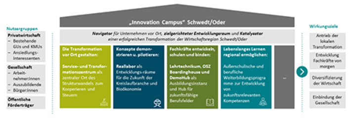 Innovation-Campus-Ansatz